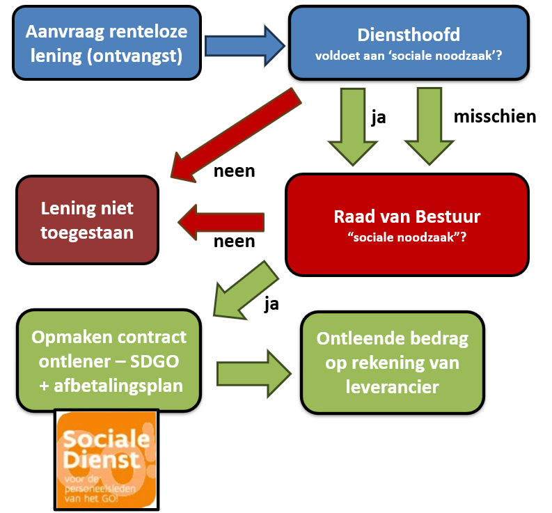 wat kan er allemaal gebeuren met een aanvraagdossier renteloze lening